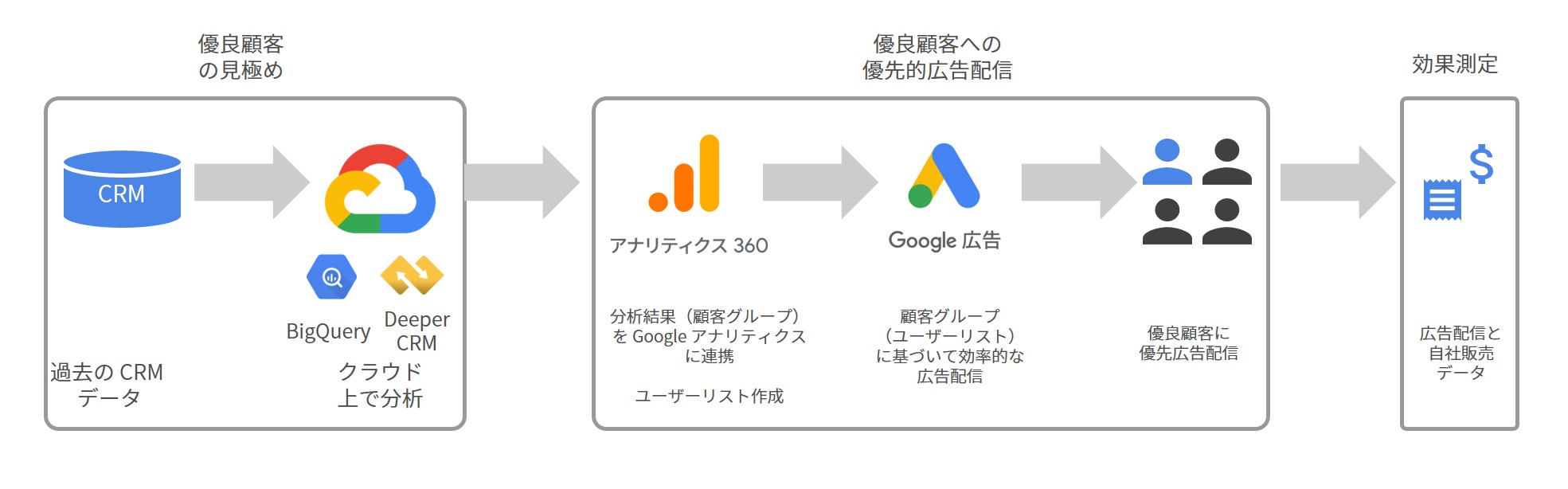 Deeper_CRM施策の結果_阪急交通社
