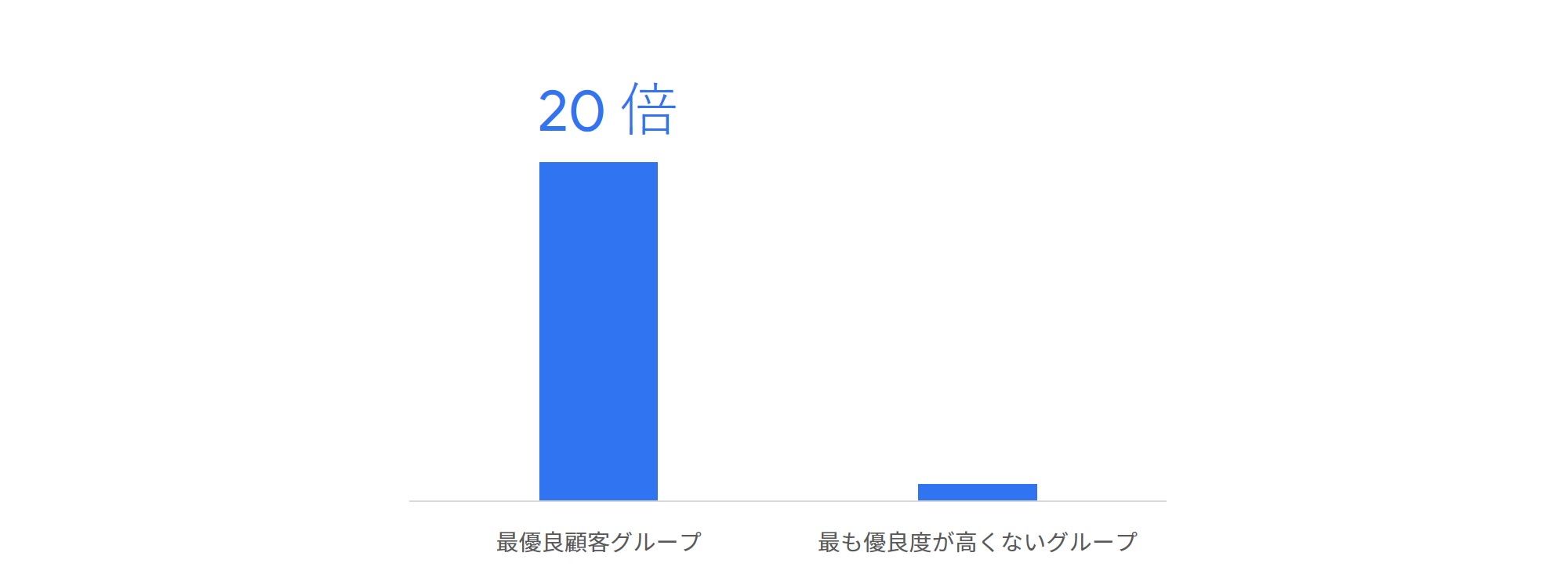 Deeper_CRM施策の結果_阪急交通社