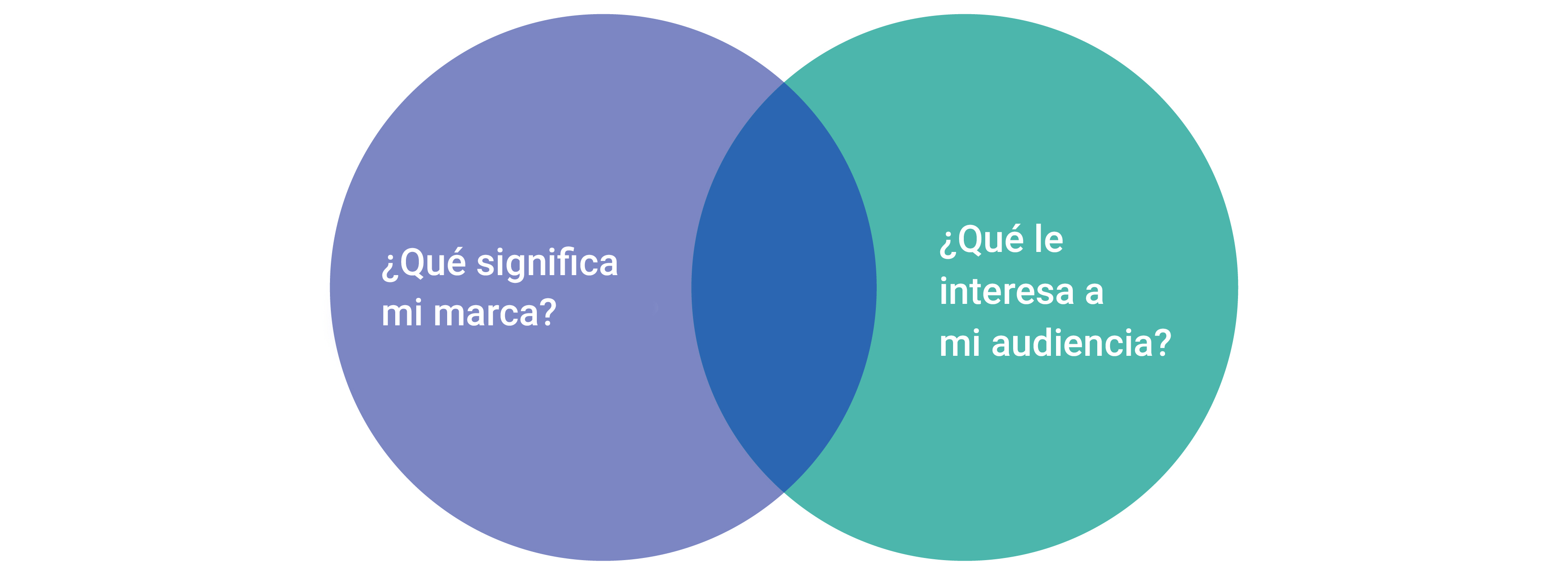 Hecho%20 %20What Brands Stand For What Audiences Care About Venn Diagram 3%20(1)
