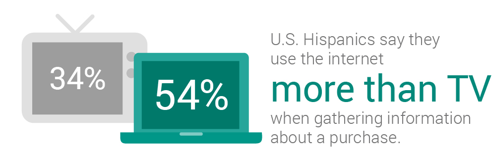 Hispanics Use Internet More Than Tv For Purchases