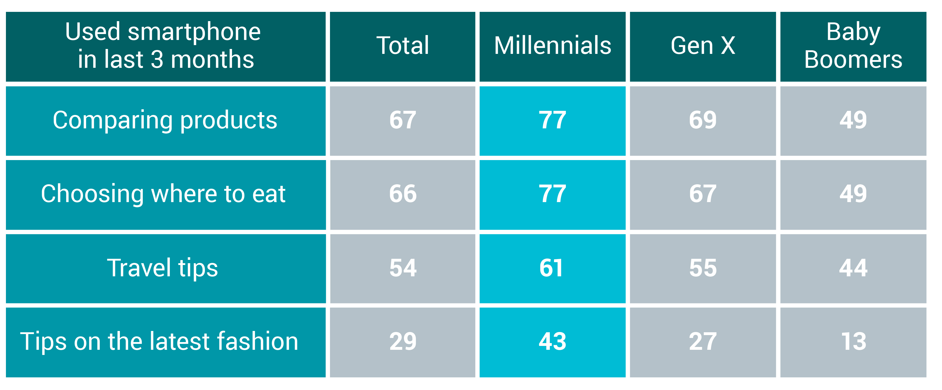 Hold Phone Millennials In Australia Lead Way On Mobile Usage Nugget 1