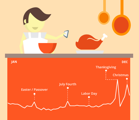 How Constantly Connected Cooks Get Ready For Thanksgiving
