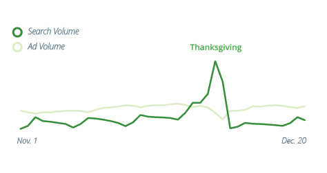 How Constantly Connected Cooks Get Ready For Thanksgiving