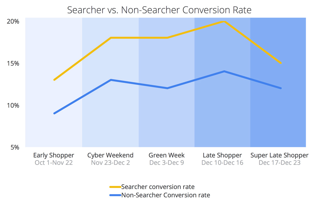 How Holiday Shoppers Search