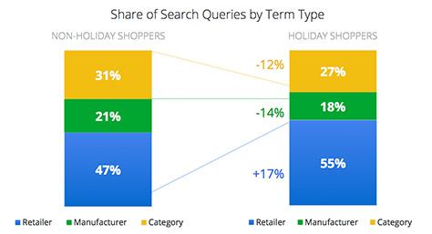 How Holiday Shoppers Search
