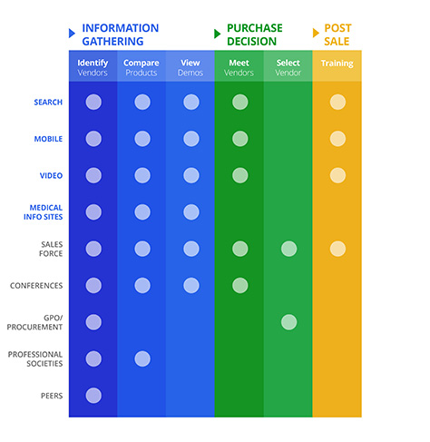 How Hospital Administrators Research Online