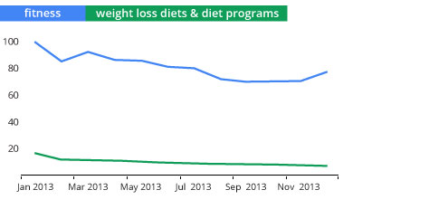 How Marketers Can Weigh In On Weight Loss