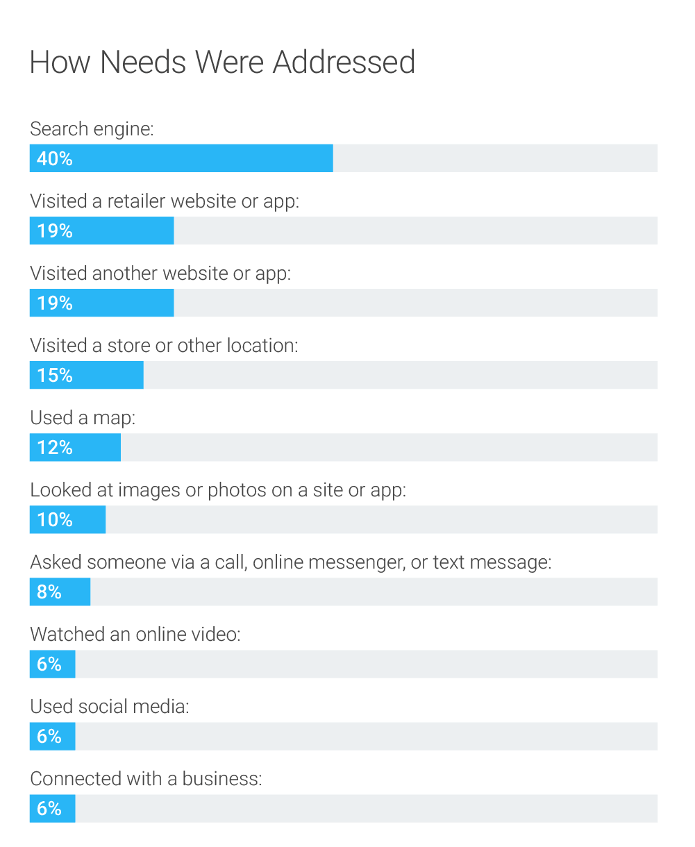 How Mobile Has Changed How People Get Things Done: New Consumer Behaviour Data