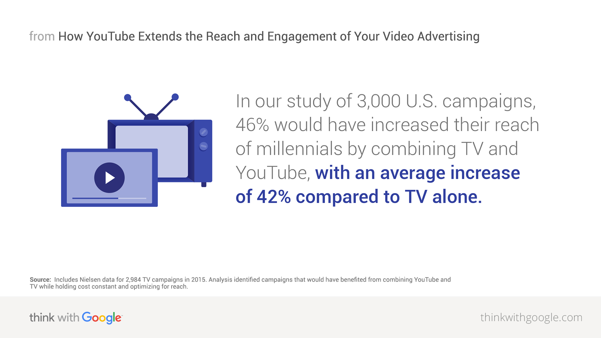 Youtube Extends Your Reach Engagement Think With Google