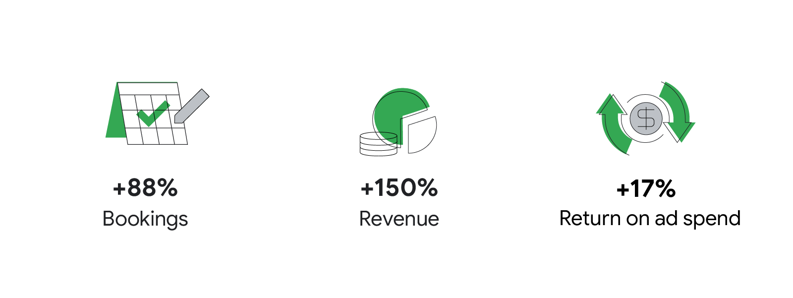 By using Google AI-powered Search solutions like broad match, responsive search ads, and value-based bidding, Virgin Australia achieved +88% bookings, +150% revenue and +17% return on ad spend (ROAS).