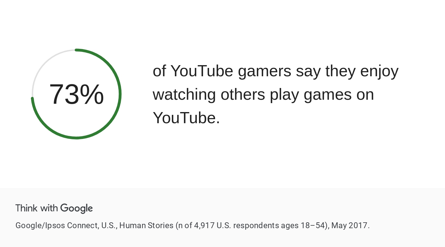 gamer statistics - Think with Google