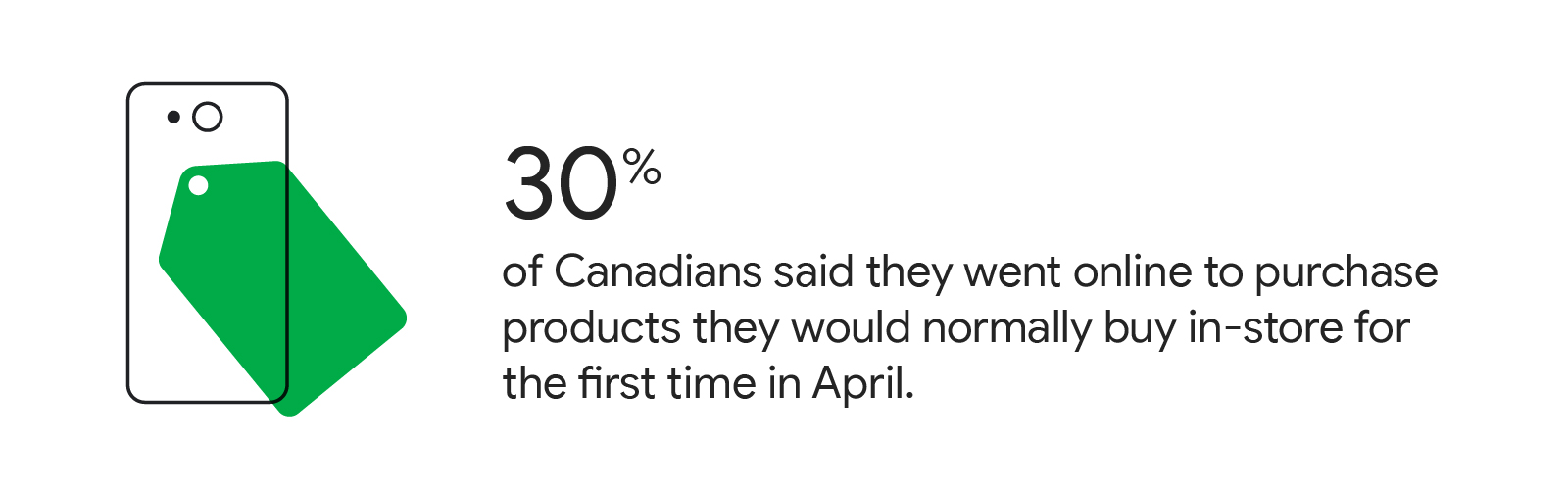 Illustrated icon represents 30% of Canadians said they went online to purchase products they would normally buy in-store for the first time in April.