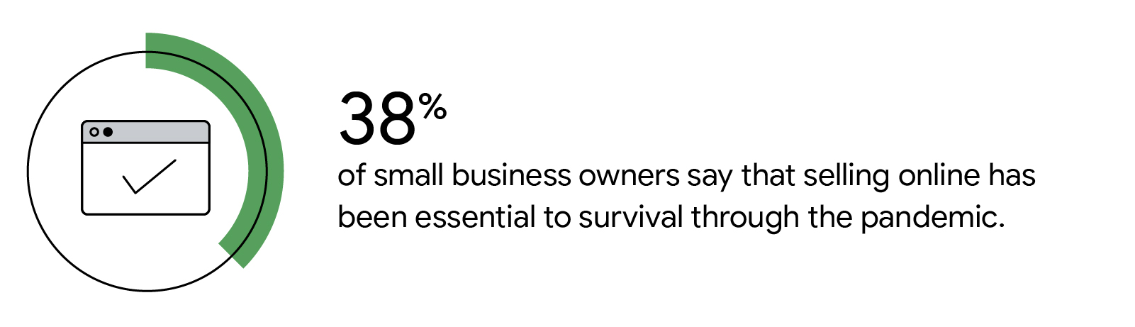 Illustrated icon represents 38% of small business owners say that selling online has been essential to survival through the pandemic.