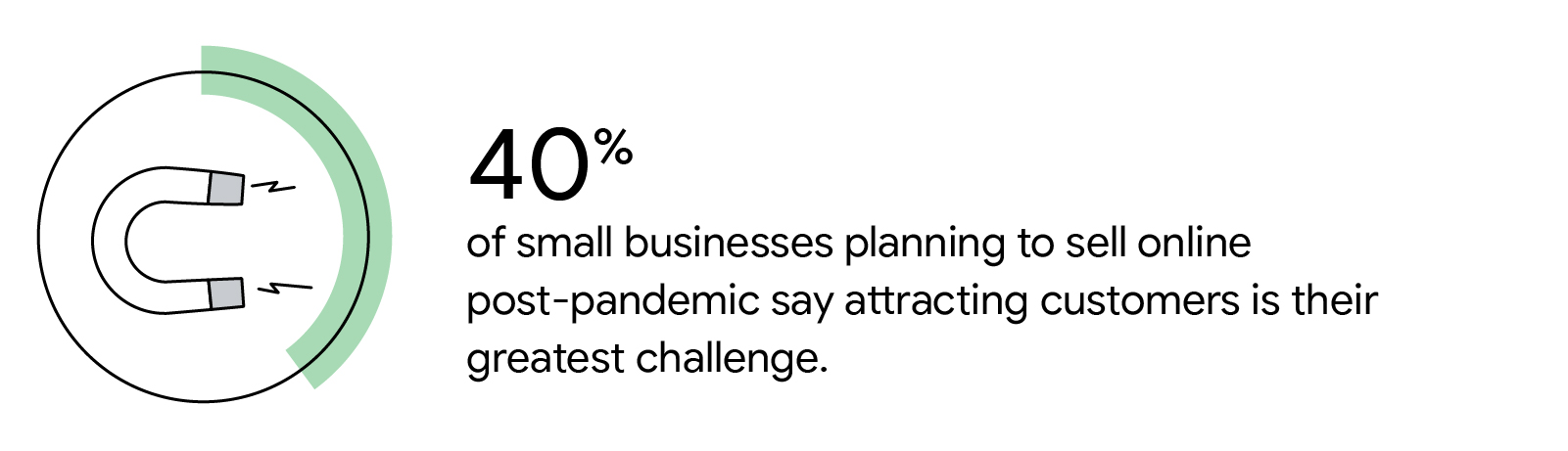 Illustrated icon represents 40% of small businesses planning to sell online post-pandemic say attracting customers is their greatest challenge.