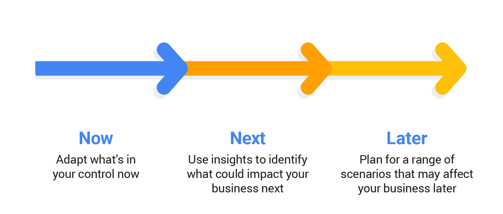 Illustrated icon represents Now, Next, Later framework.