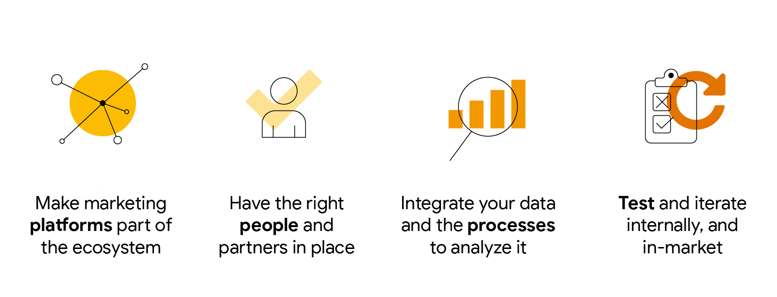 3 illustrations represent steps towards digital transformation: Make marketing platforms part of the ecosystem. Have the right people & partners in place. Integrate your data & the processes to analyze it. Test and iterate internally, and in-market.
