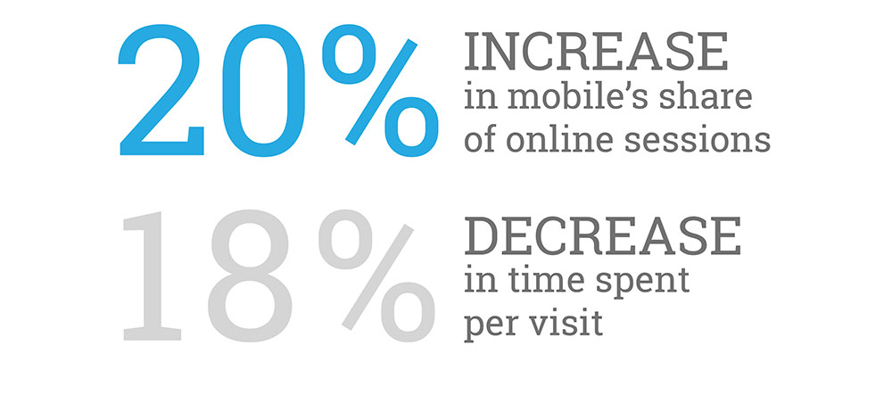 Increase In Mobile Shares