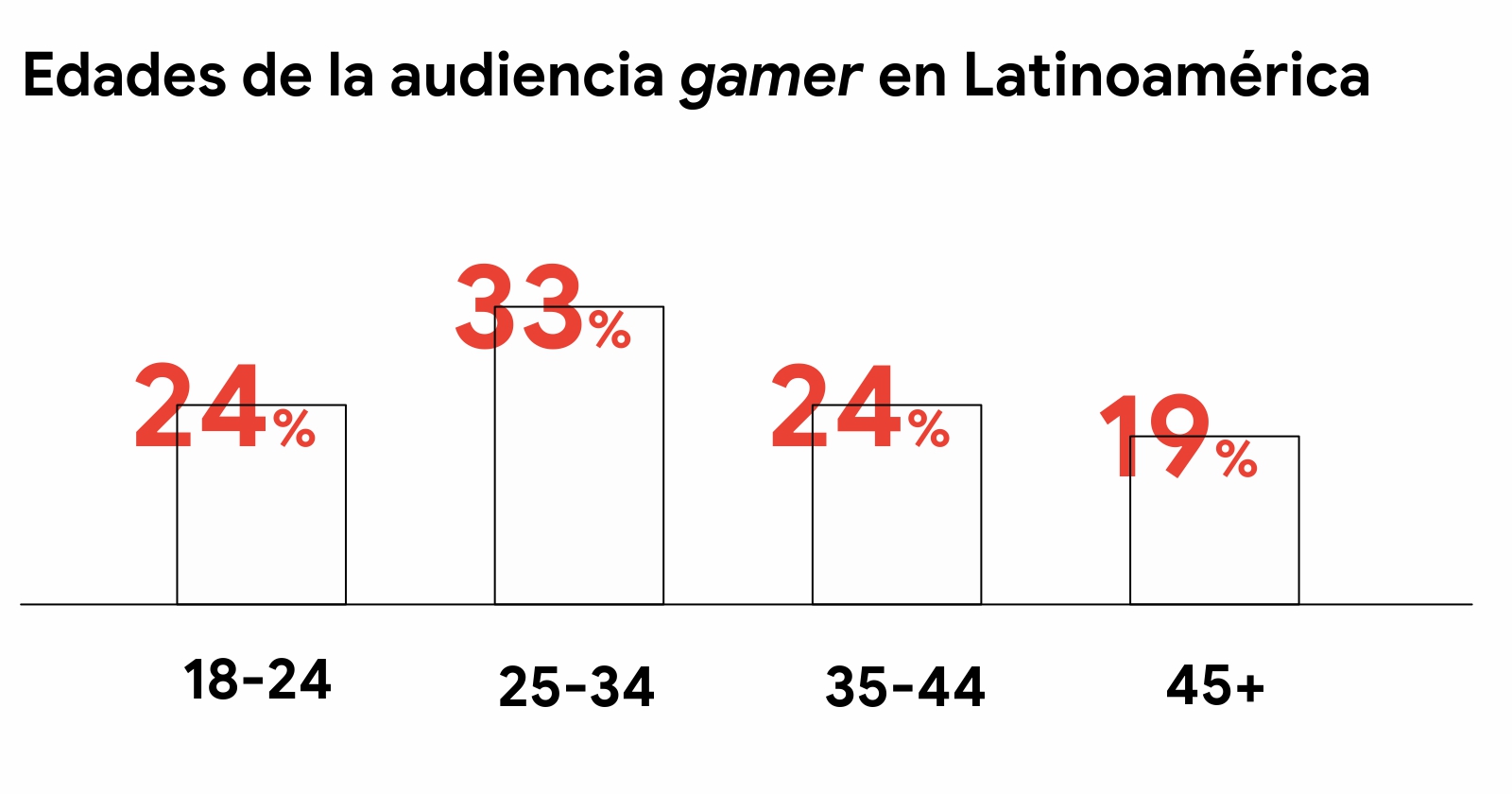 Un gráfico de barras muestra las edades de la audiencia gamer en Latinoamérica: el 24% tiene de 18 a 24 años, el 33% de 25 a 34, el 24% de 35 a 44 y el 19% más de 45 años.