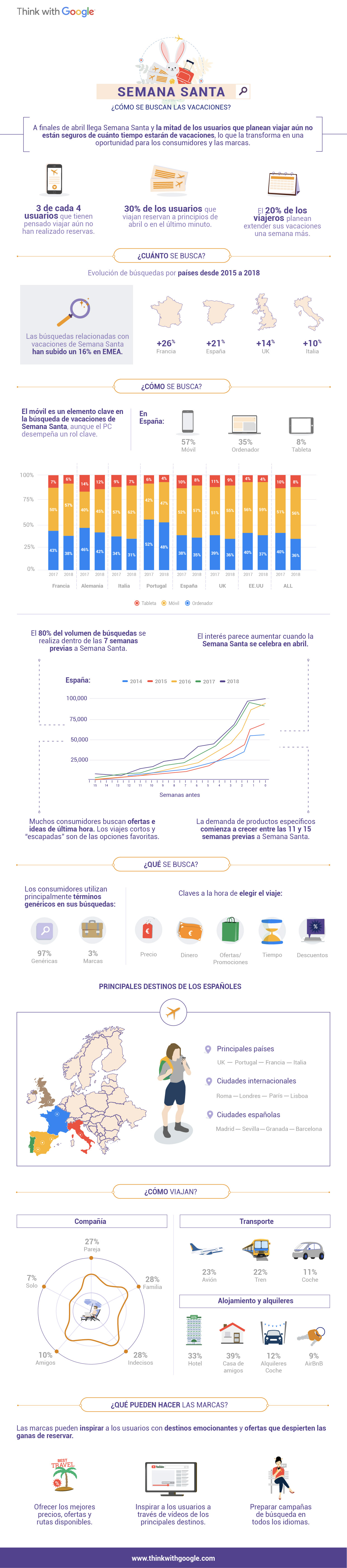 Semana Santa 2019: Búsquedas con viajes escapadas - Think with Google