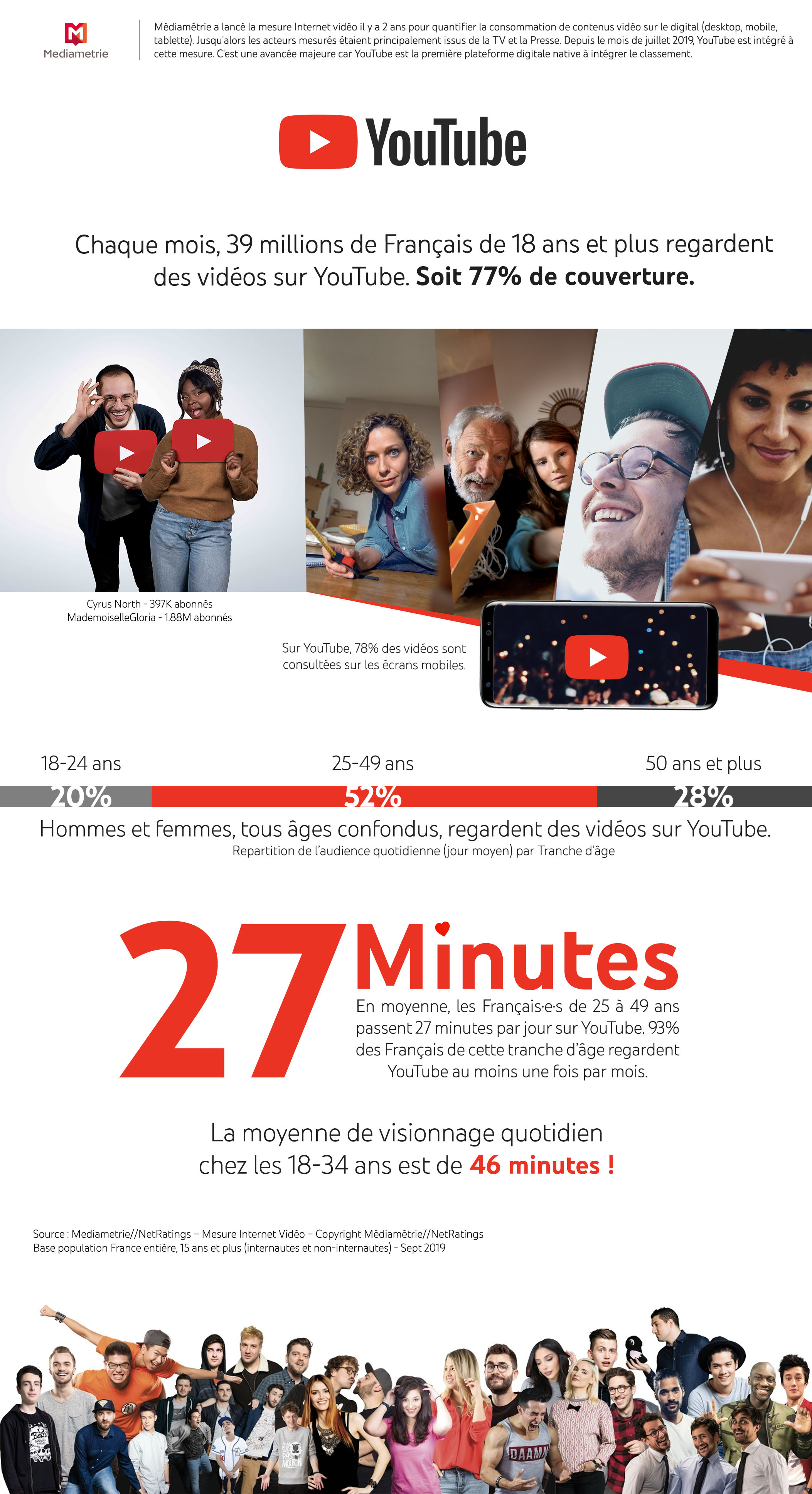 Infographie YouTube sur le pourcentage de couverture vidéo chez les Français de plus de 18 ans.