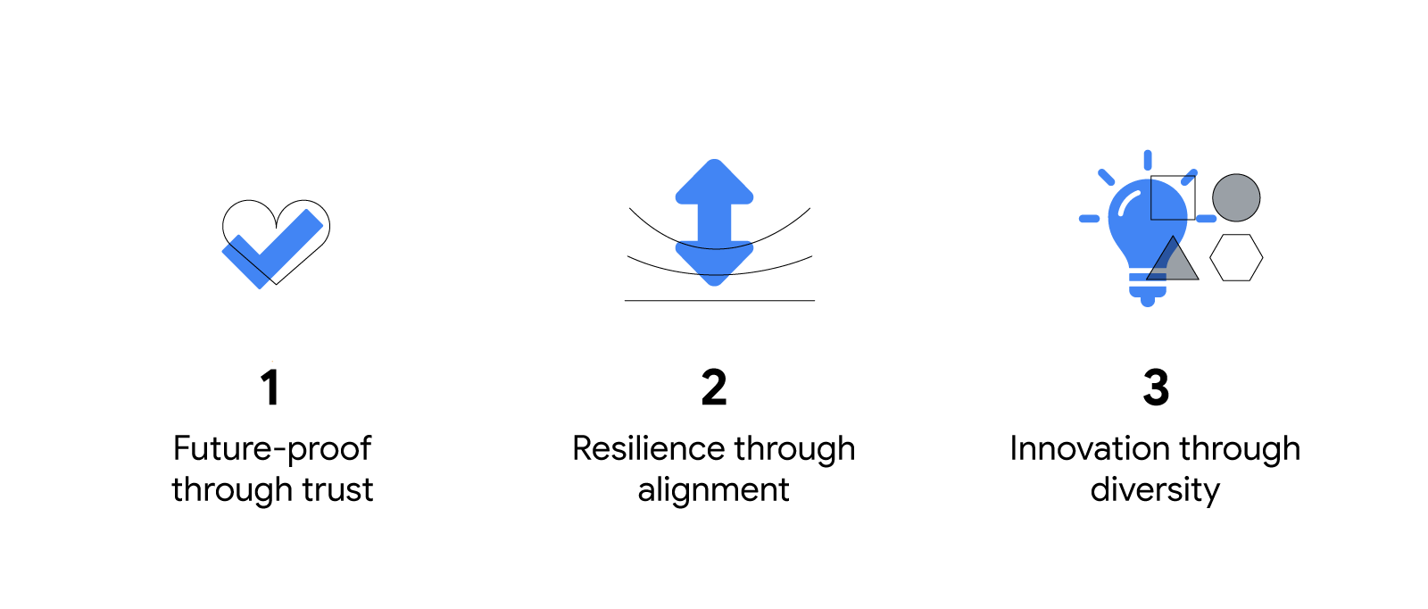 A heart with a check mark; an up-and-down-pointing arrow, and a light bulb hovering over an array of geometric shapes. 1. Future-proof through trust. 2. Resilience through alignment. 3. Innovation through diversity.