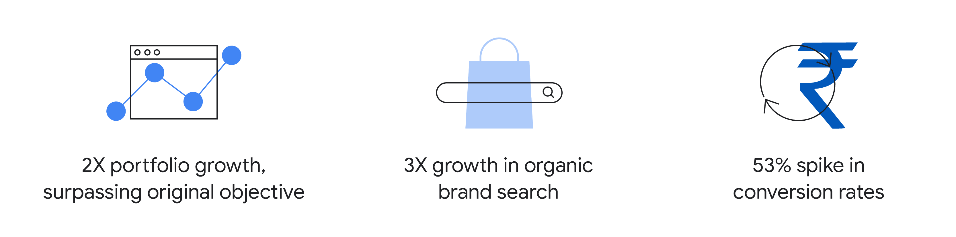 The impact of the Gift of Good Sleep campaign: 2X portfolio growth, surpassing original objective, 3X growth in organic brand search, and 53% spike in conversion rates