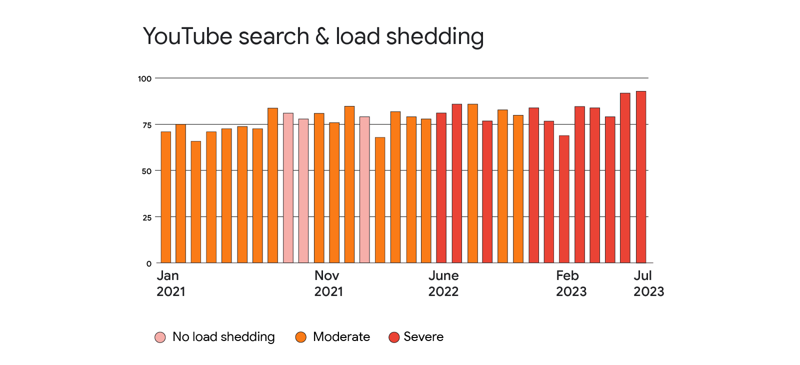 Title reads: “YouTube search & load shedding.” Below, a bar graph shows a slightly increasing YouTube search trend from Jan 2021 to Jul 2023. Bars are colour-coded to reflect severe, moderate, or no load shedding. From June 2022 and on, most are severe.