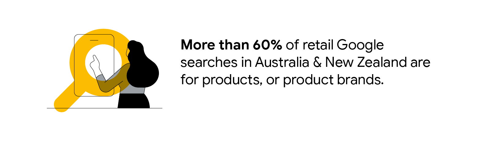 A woman with long black hair taps a life-size mobile phone screen. A yellow magnifying glass overlays. To the right, text reads: “More than 60% of retail Google searches in Australia & New Zealand are for products, or product brands”.