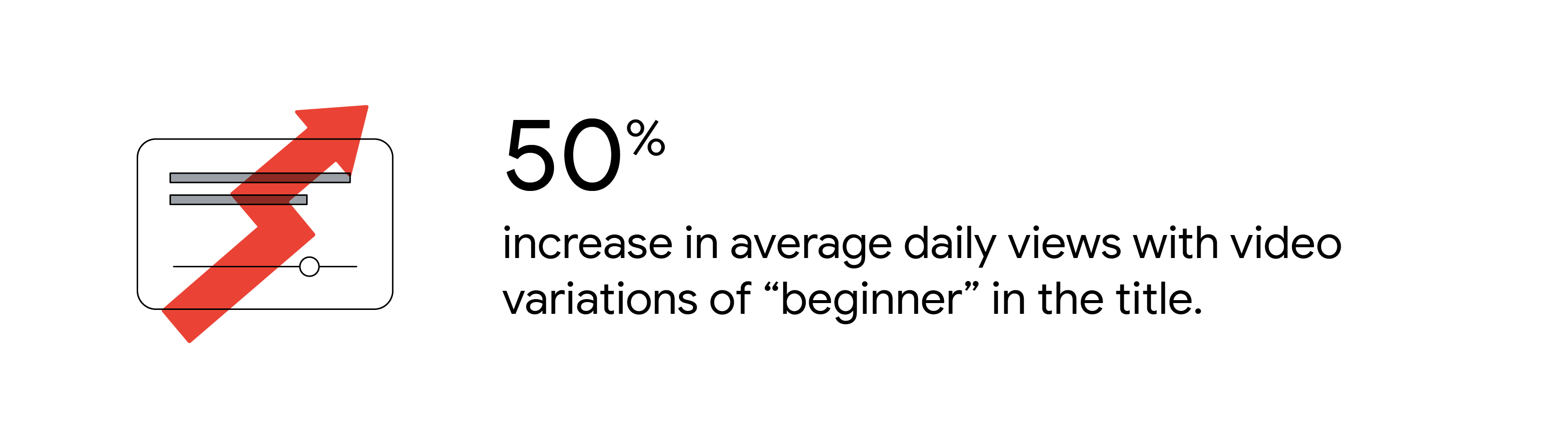 Illustrated icon represents 50% increase in views and average daily views of videos with variations of “beginner” in the title.