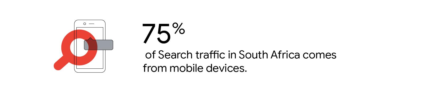 A mobile phone icon with a chat box and a red magnifying glass overlay. To the right, a stat reads: “75% of Search traffic in South Africa comes from mobile devices.”