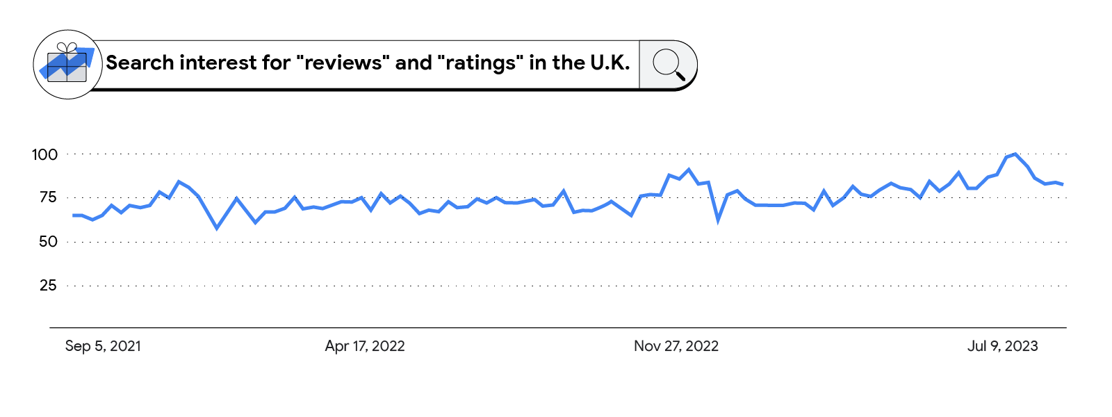 A search bar with a present icon on the left reads: “Search interest for ‘reviews’ and ‘ratings’ in the U.K.” Below, a line graph with a blue data set from September 5, 2021 to July 9, 2023, showing an increasing trend with multiple peaks.