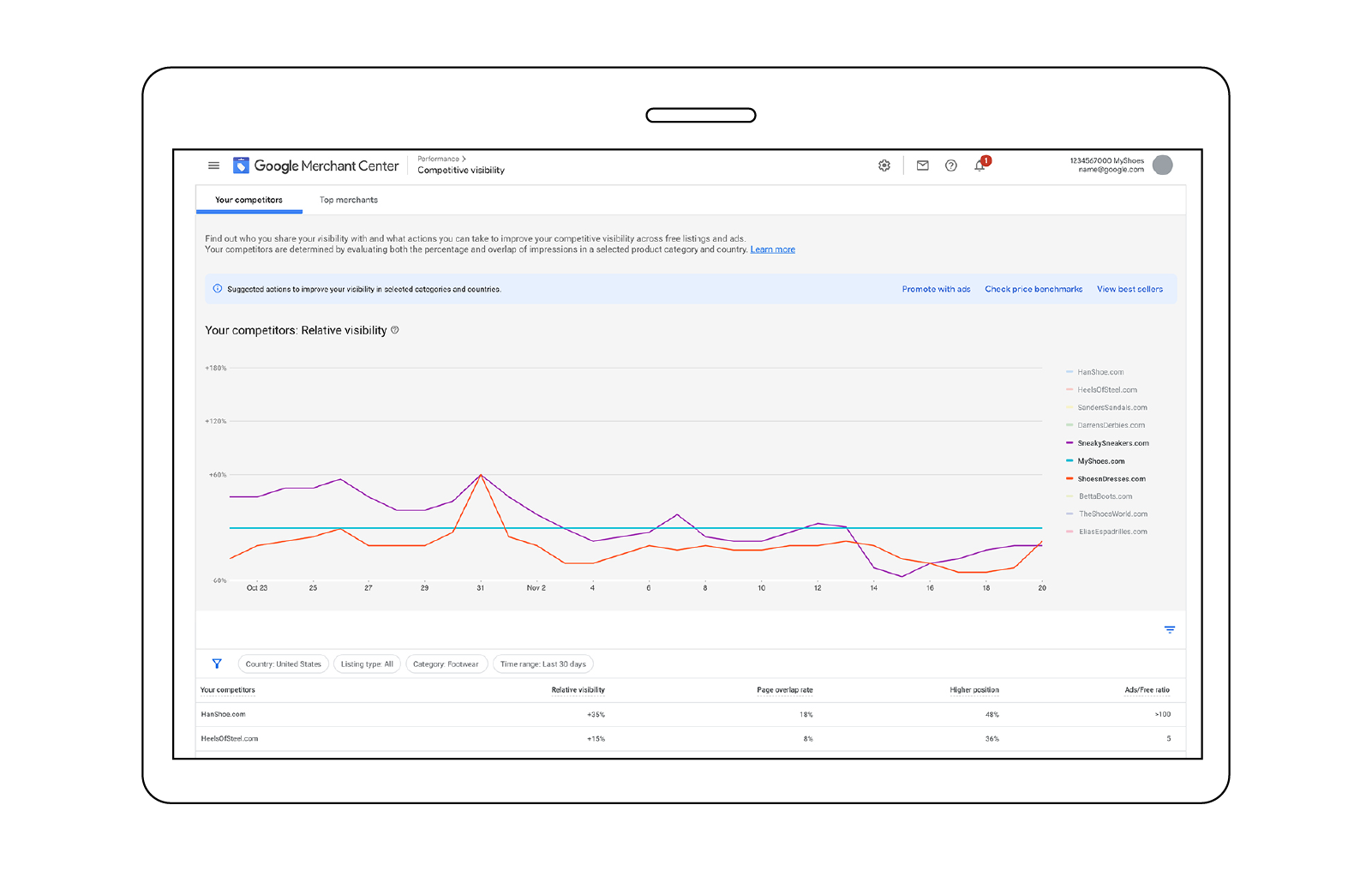 A Merchant Center dashboard illustrates a marketer’s visibility in the marketplace relative to their competitors over a given period of time, and offers advice on what actions to take to improve competitive visibility.