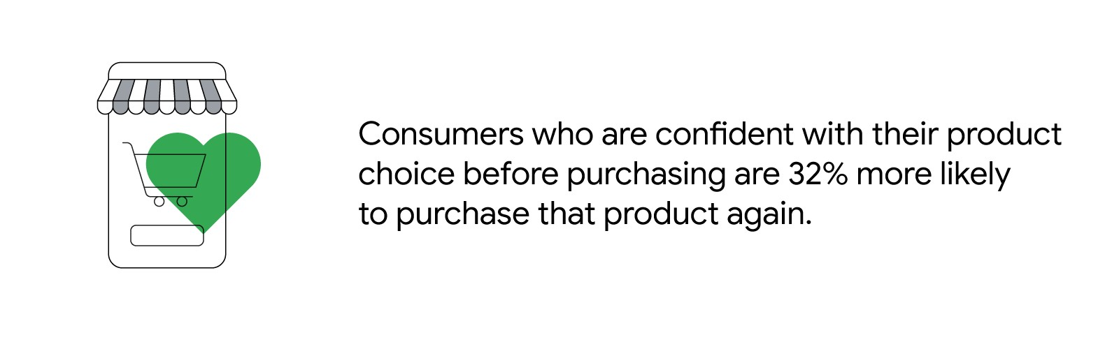 Consumers who are confident with their product choice before purchasing are 32% more likely to purchase that product again.