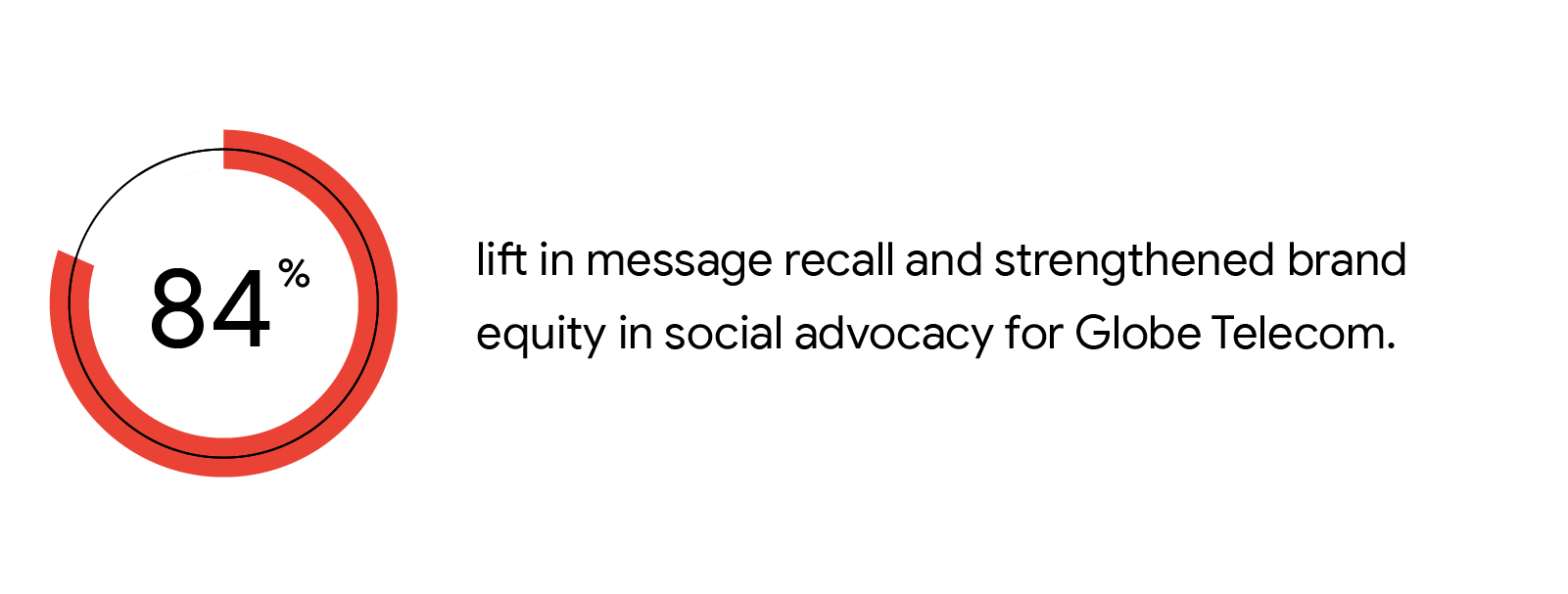 Globe Telecom’s video campaign that shows support for persons with disabilities led to 84% lift in brand message recall and strengthened brand equity in social advocacy.