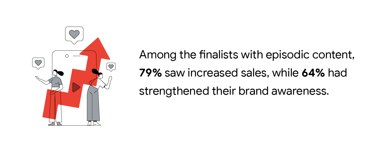 Among the YouTube Works award finalists with episodic video ads, 79% saw increased sales, 64% saw strengthened brand awareness.