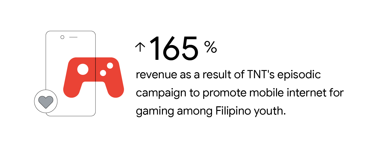 Data from YouTube Works award: TNT’s episodic ads campaign to promote mobile internet for gaming drove 165% increase in revenue YoY in 2020.