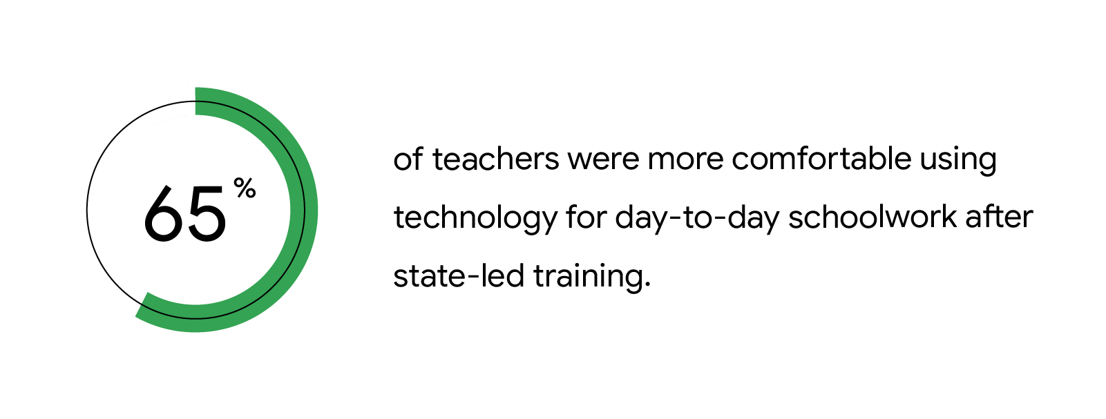 65% of teachers were more comfortable using technology for day-to-day schoolwork after state-led training