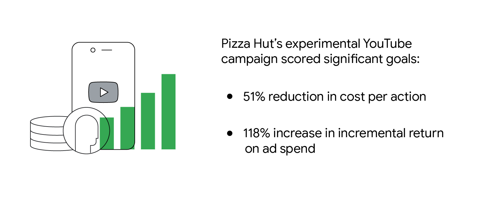 Pizza Hut’s experimental YouTube campaign led to a 51% reduction in cost per action and 118% increase in incremental return on ad spend