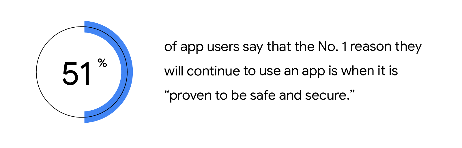 Research by Google and Kantar reveals that 51% of app users say that the top reason they will continue to use an app is when it is “proven to be safe and secure”