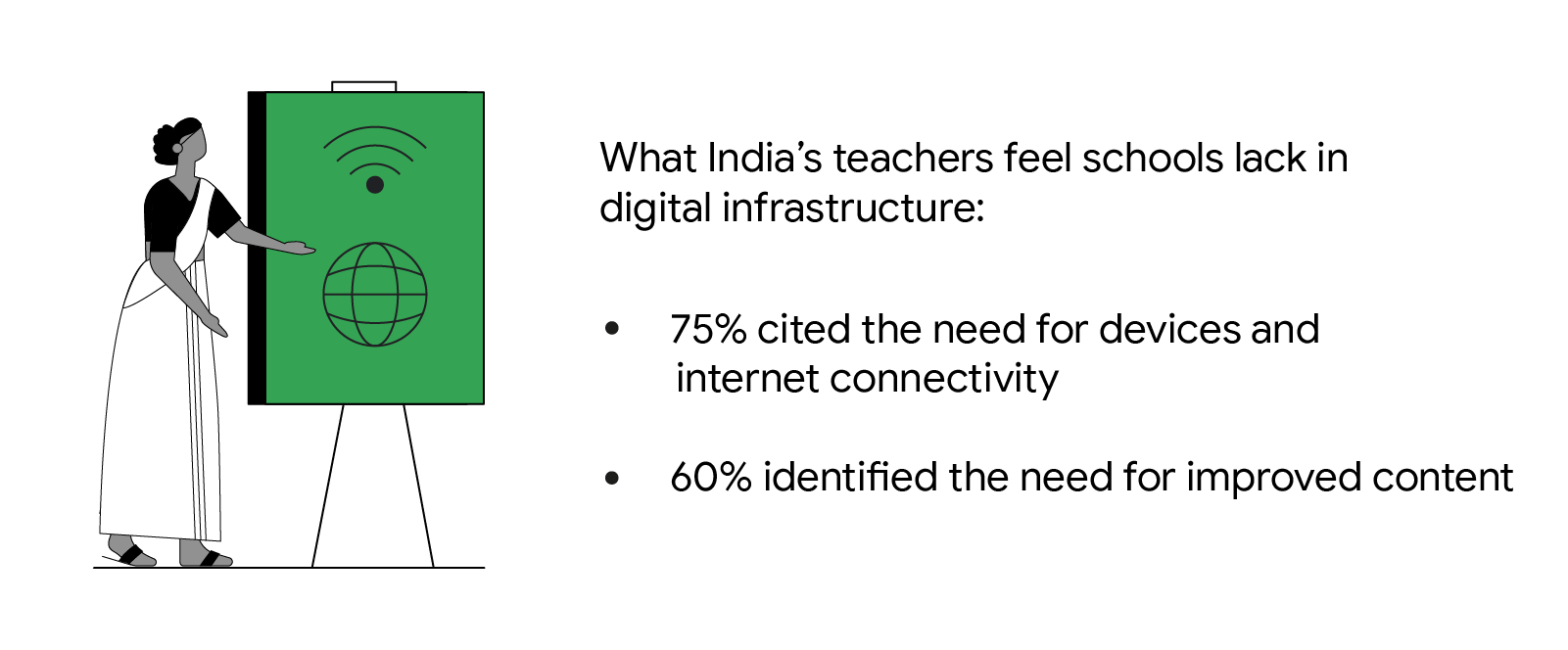 Factors needed to improve education quality in India: India's teachers feel schools are lacking in digital infrastructure. 75% cited the need for better internet connectivity, and 60% identified the need for improved content.