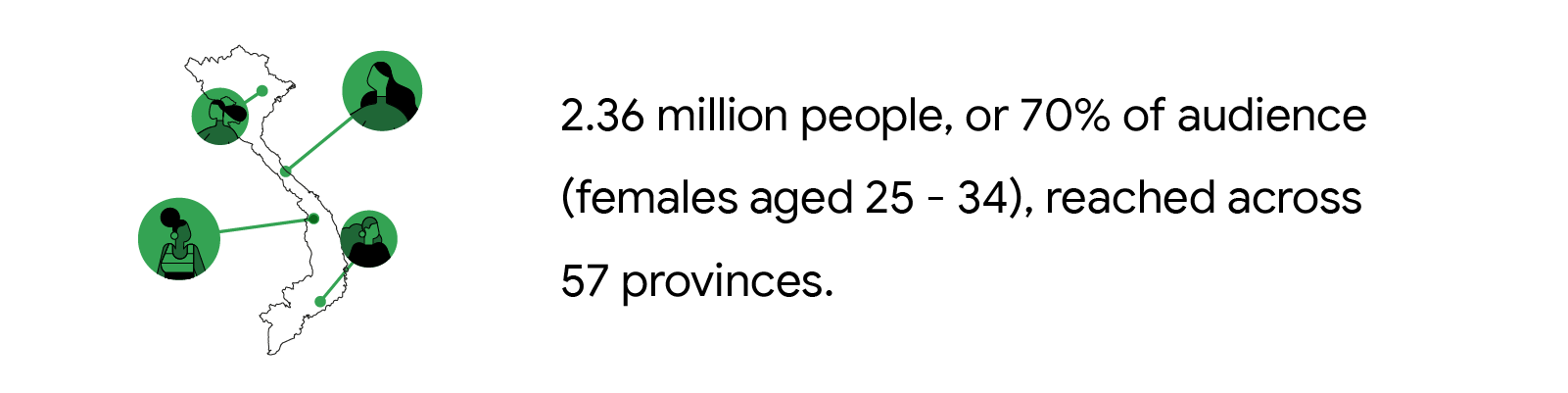 With a strong agency-client relationship, Publicis was able to build a successful media campaign for Nestlé Milo Vietnam that reached 2.36 million people, or 70% of the audience (females aged 25-34), across 57 provinces