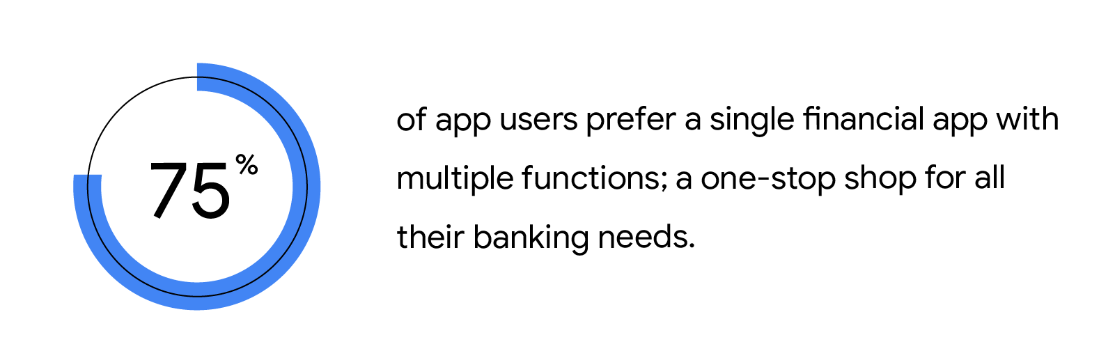 Research by Google and Kantar reveals that 75% of app users prefer a single financial app with multiple functions; a one-stop shop for all their banking needs