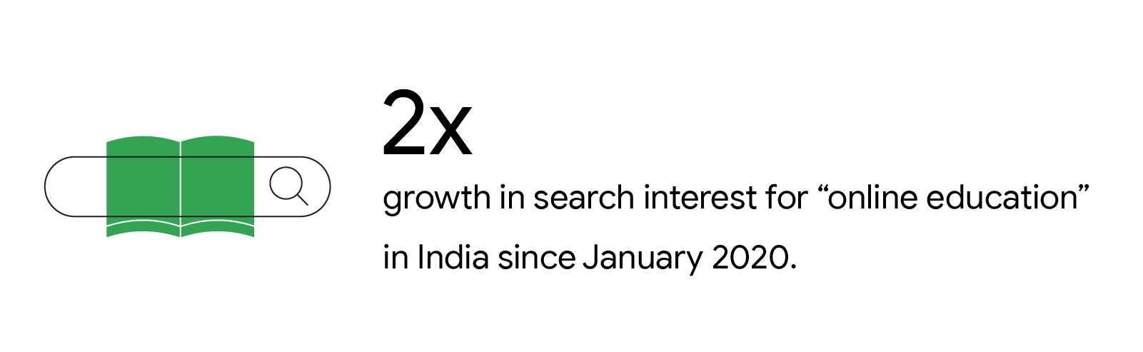 Search data shows 2 times growth in search interest for "online education" in India since January 2020.