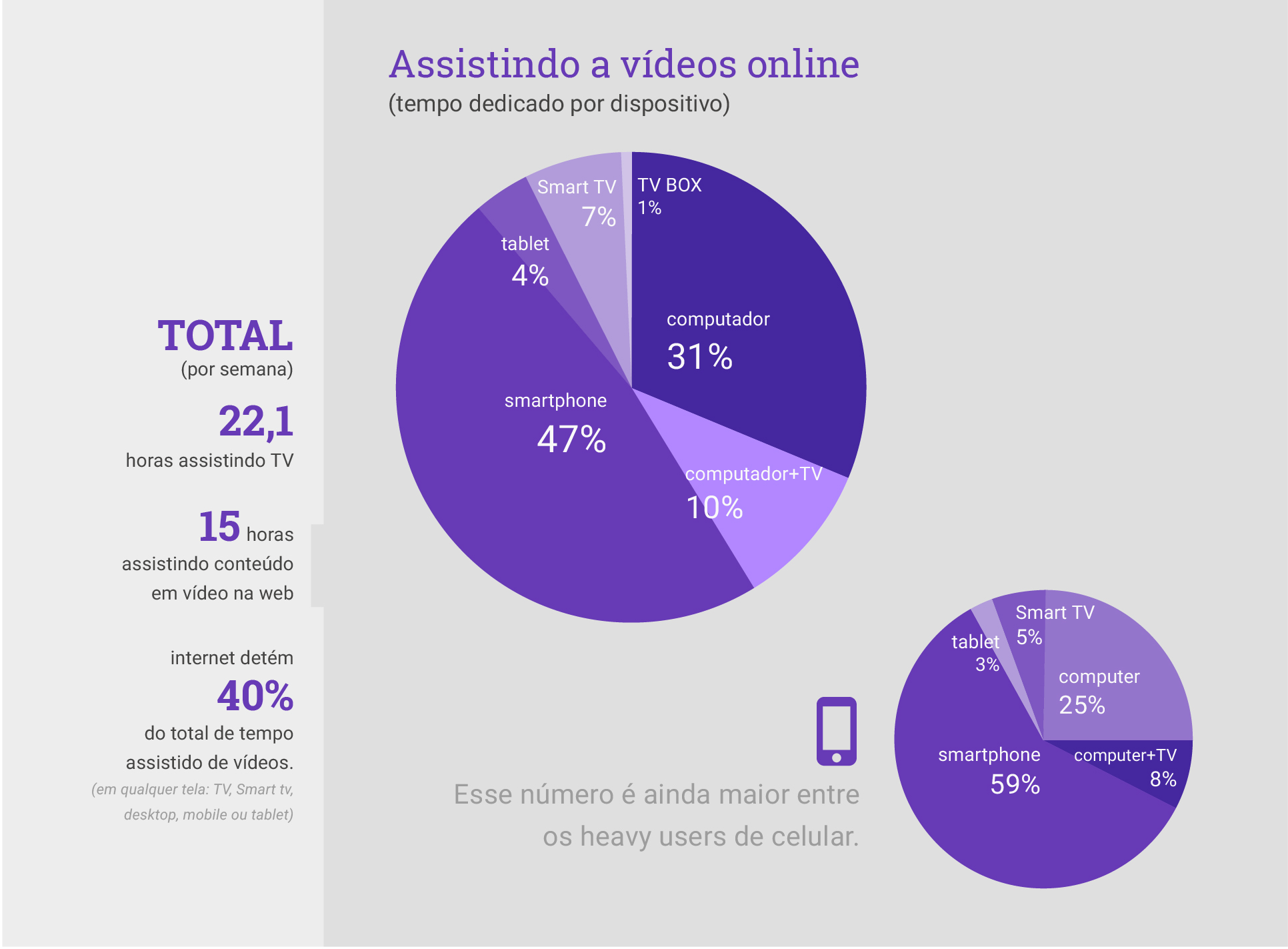 Pesquisa Video Viewers: os brasileiros assistem cada vez mais