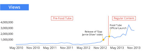 Food Tube: una ricetta per il successo su YouTube 1
