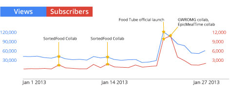 Food Tube: una ricetta per il successo su YouTube 3