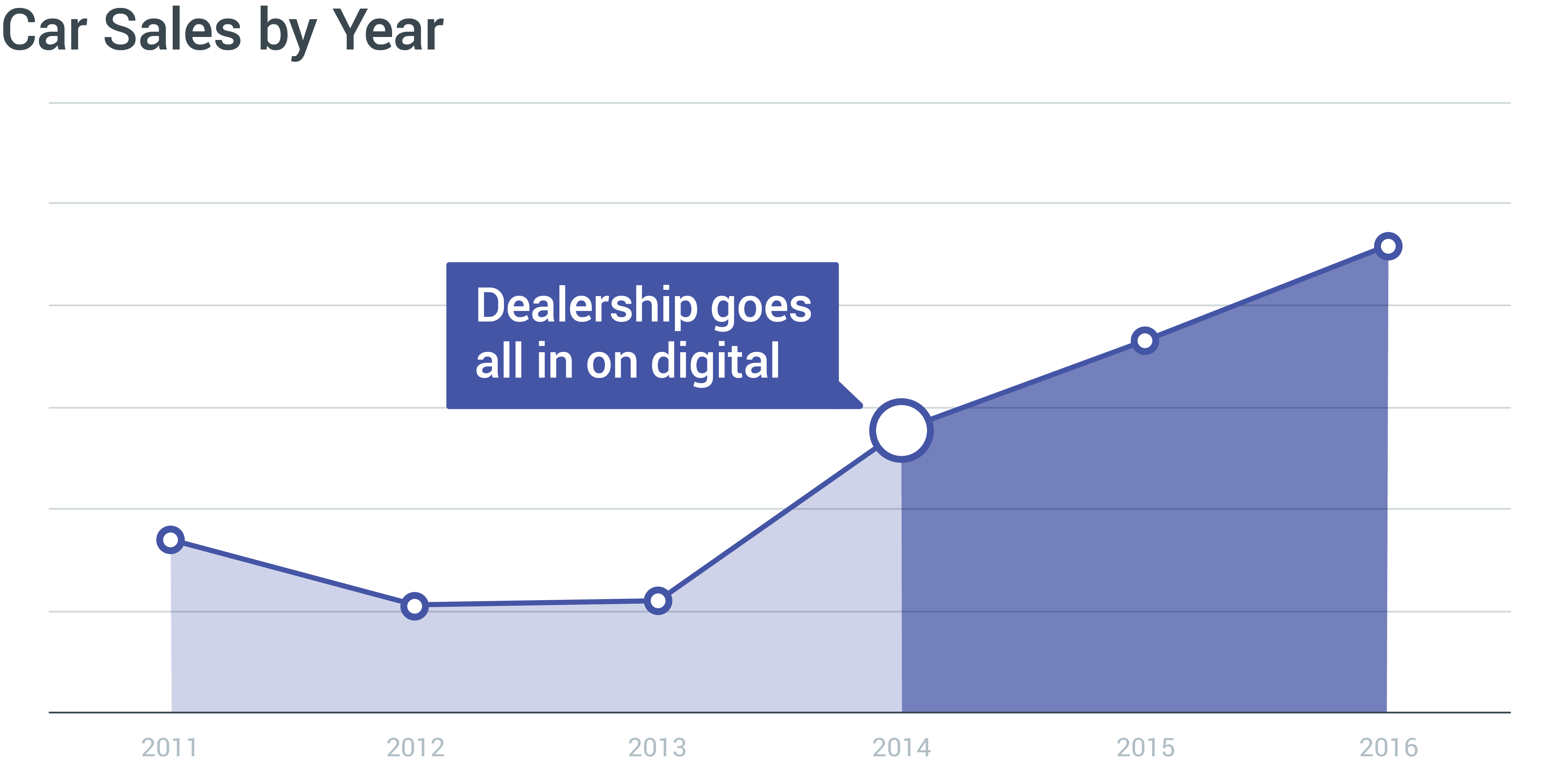 Jeff Smith County Chevrolet Goes All In Digital New Car Sales Jump 50 Percent Nugget 1