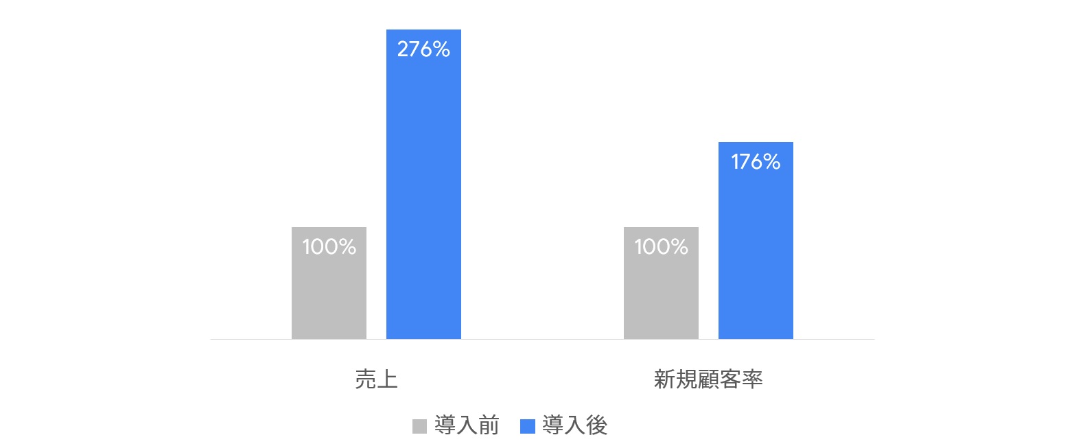 図:ホテル広告導入前後での成果比較