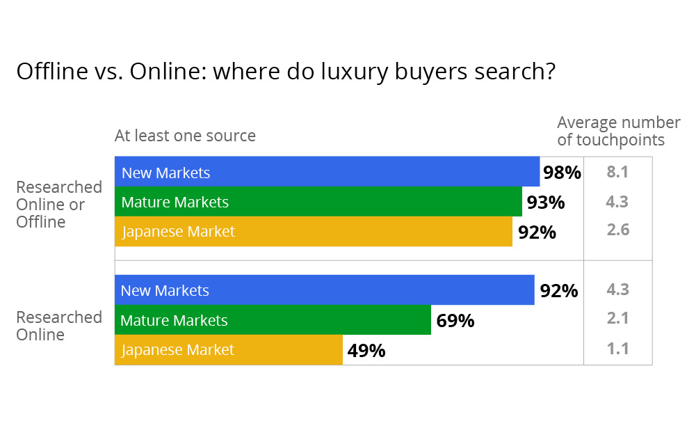 Overview: luxury shopping