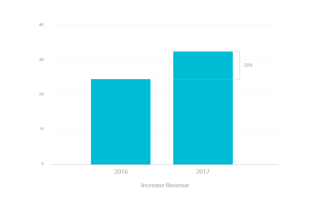 Marketing Analytics State of Play 2022: Challenges and Aspirations